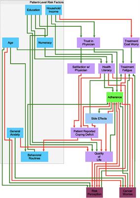 Network Modeling of Complex Time-Dependent Changes in Patient Adherence to Adjuvant Endocrine Treatment in ER+ Breast Cancer